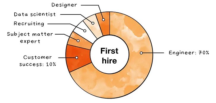 Which AI Role Gets Hired First: Hiring Trends Analysis