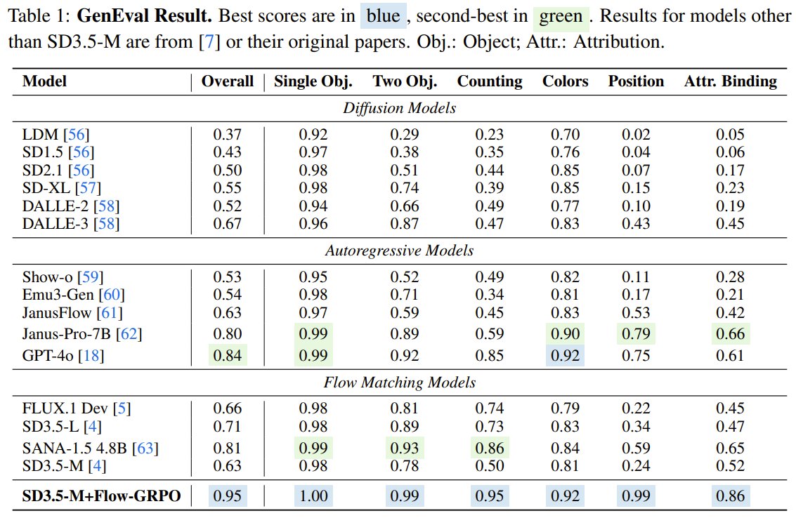 Flow-GRPO: Online RL Integration into Flow Matching Models