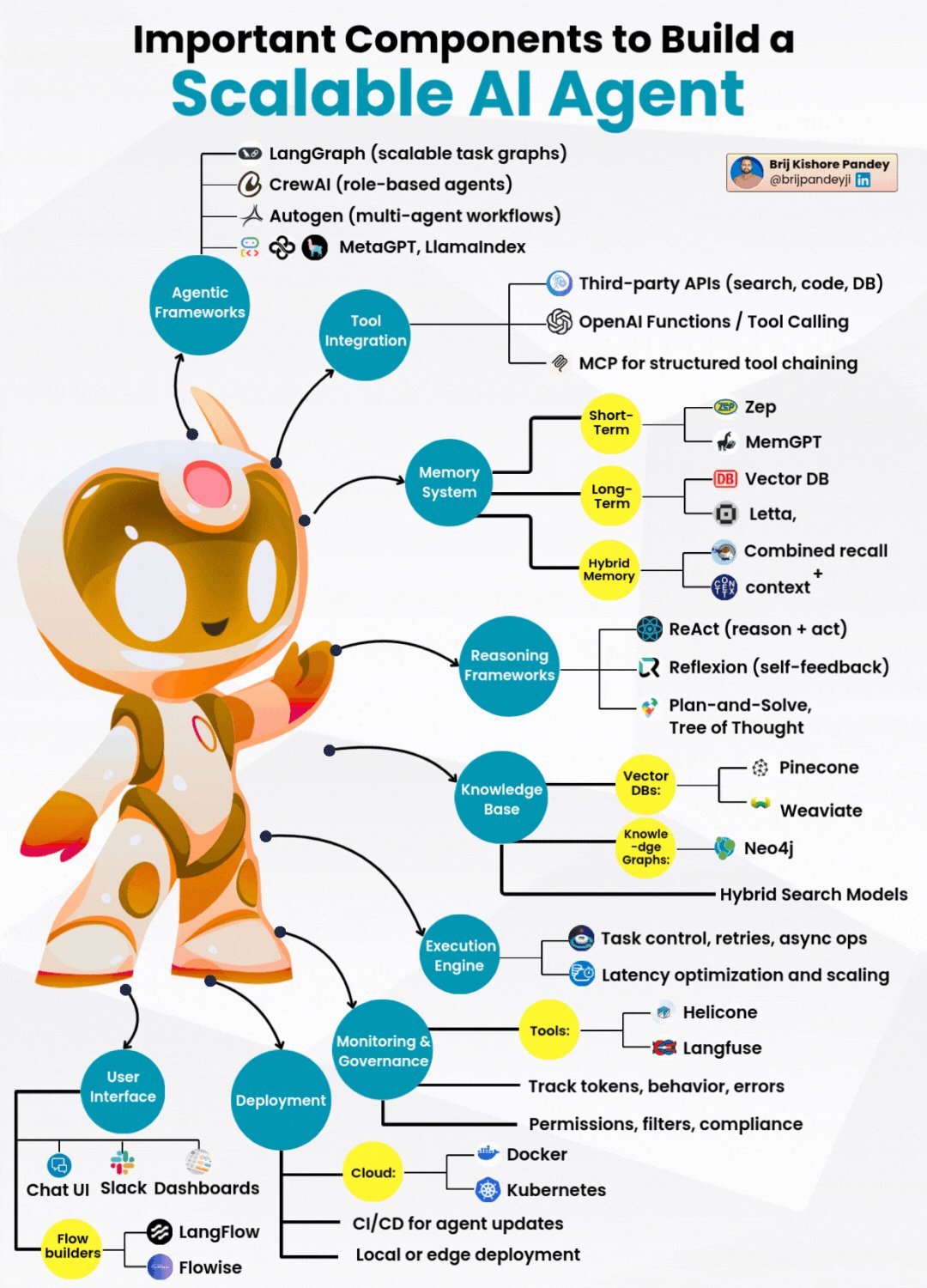 Components of Scalable AI Agents