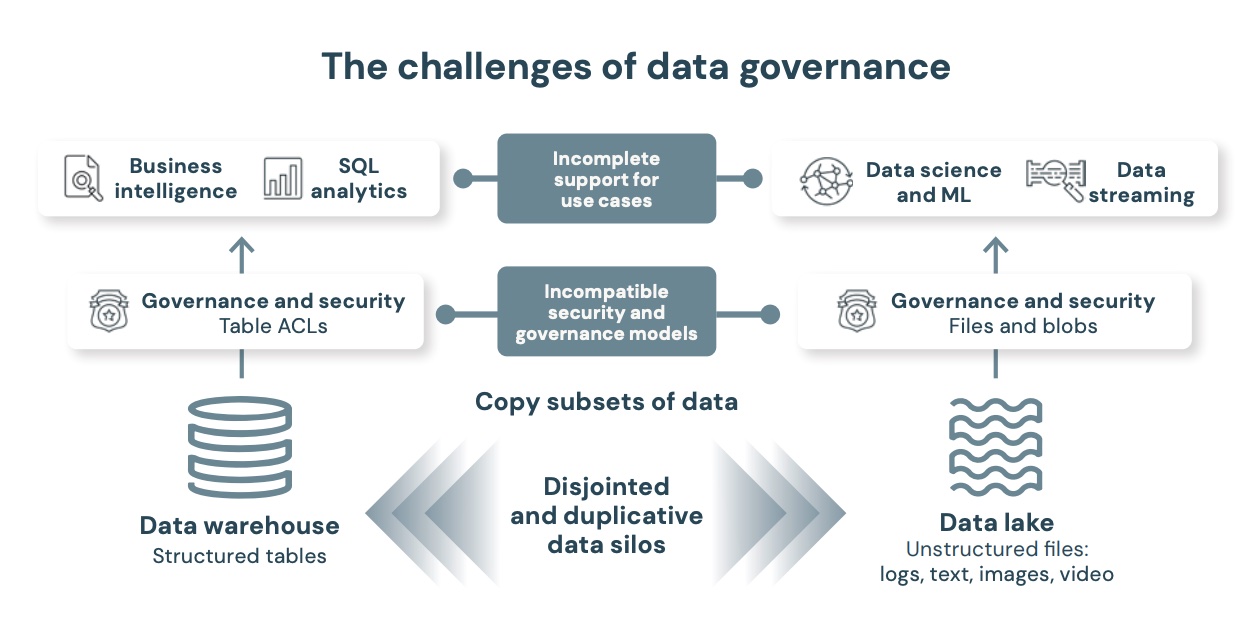 Unified governance democratizes data and AI initiatives
