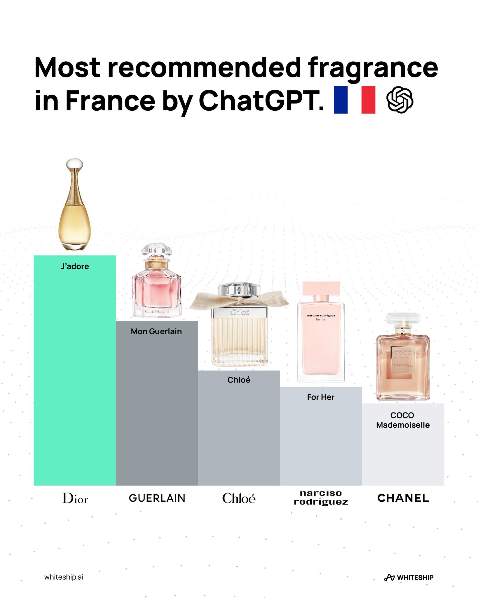 AI score differences between OpenAI and GoogleFR, ChatGPT Guerlain close behind Dior