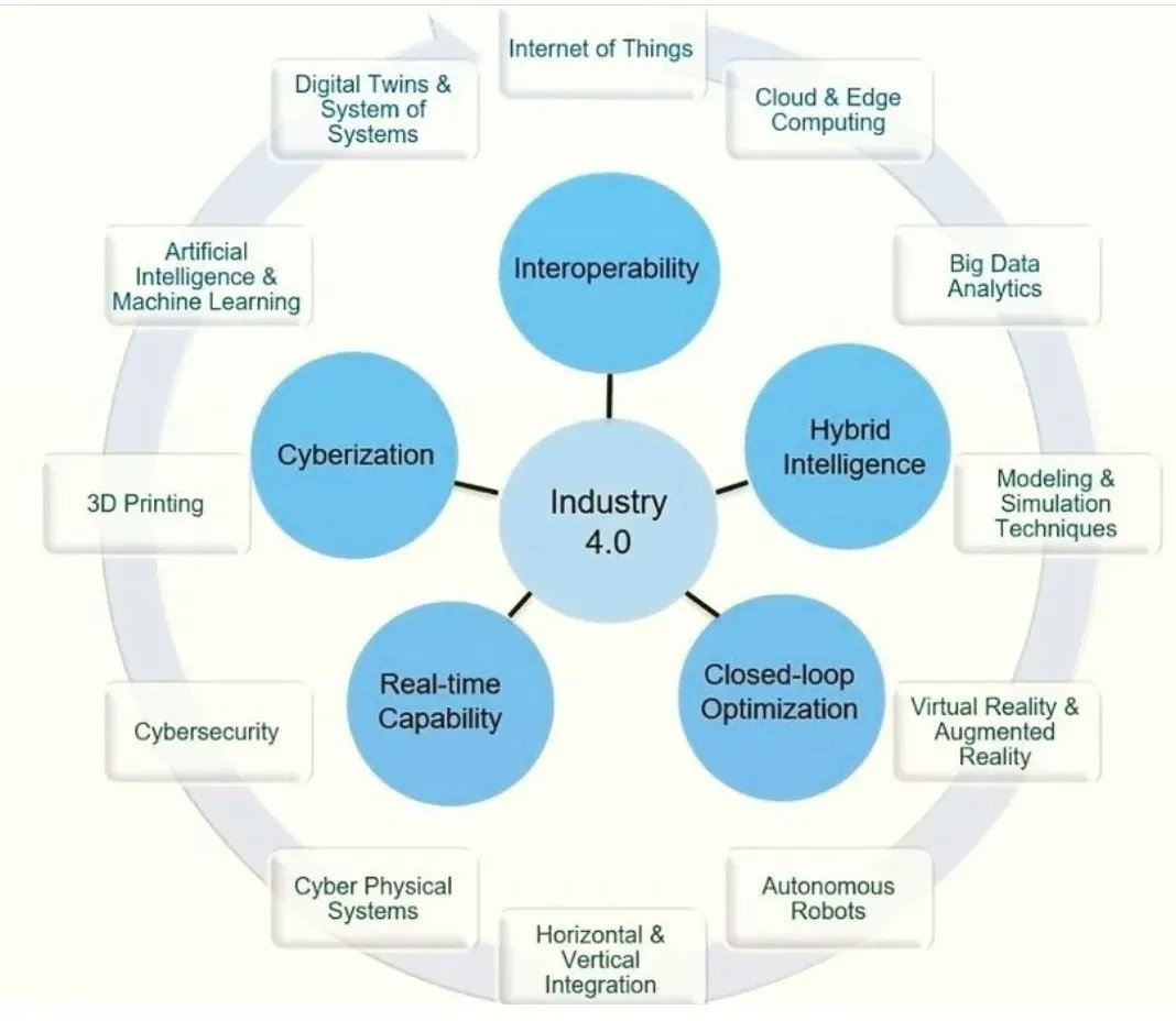 Industry 4.0: IoT, AI, and Robotics Transform Business Efficiency
