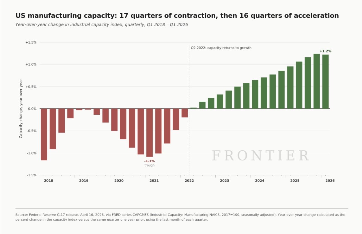 AI Reshapes US Manufacturing Landscape and Economic Growth