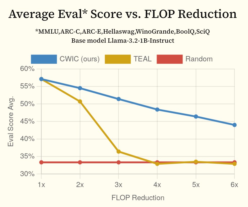 Model-Driven FLOP Allocation Achieves 80% Sparsity, 4x CPU Speedups
