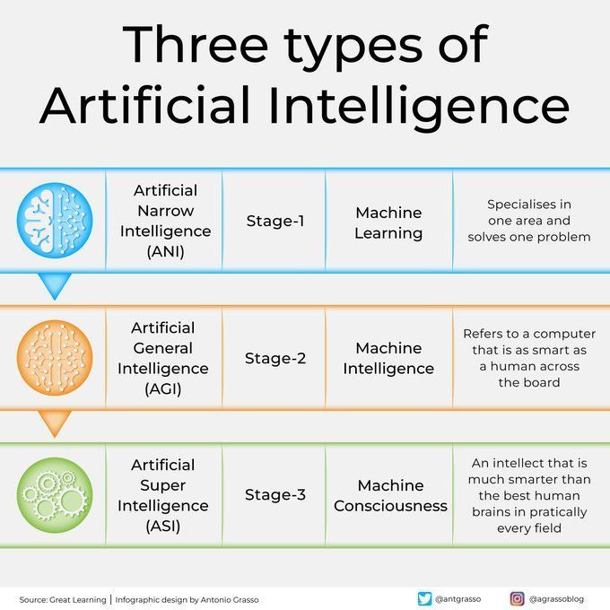 Three Types of Artificial Intelligence Overview