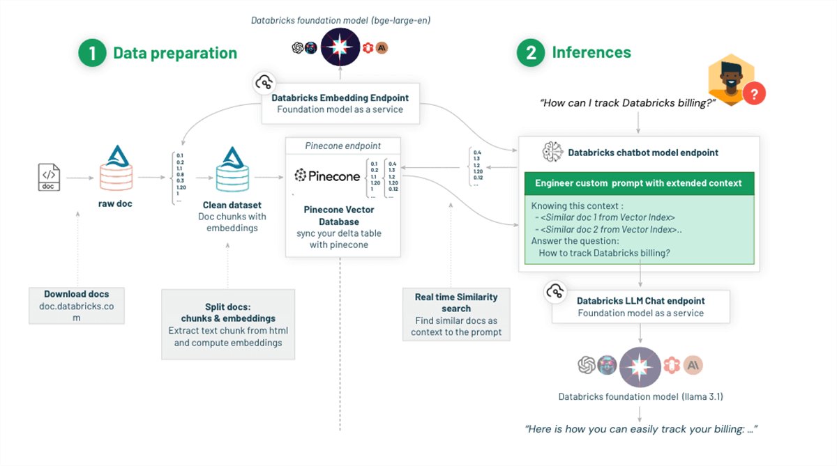 Build Smarter Chatbots with Databricks and Pinecone