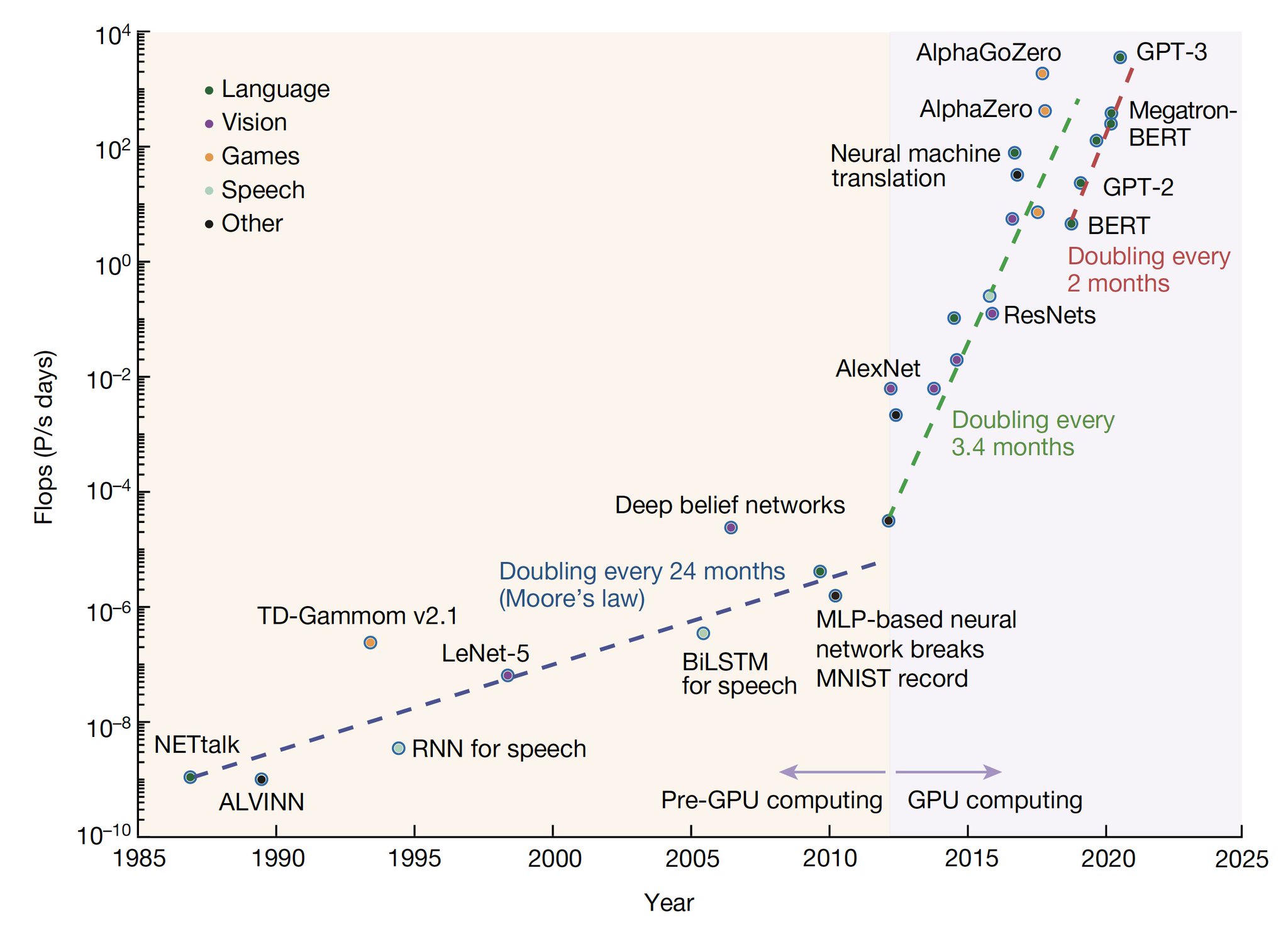 Foundation Models Double Every 2 Months Outpacing Moore’s Law
