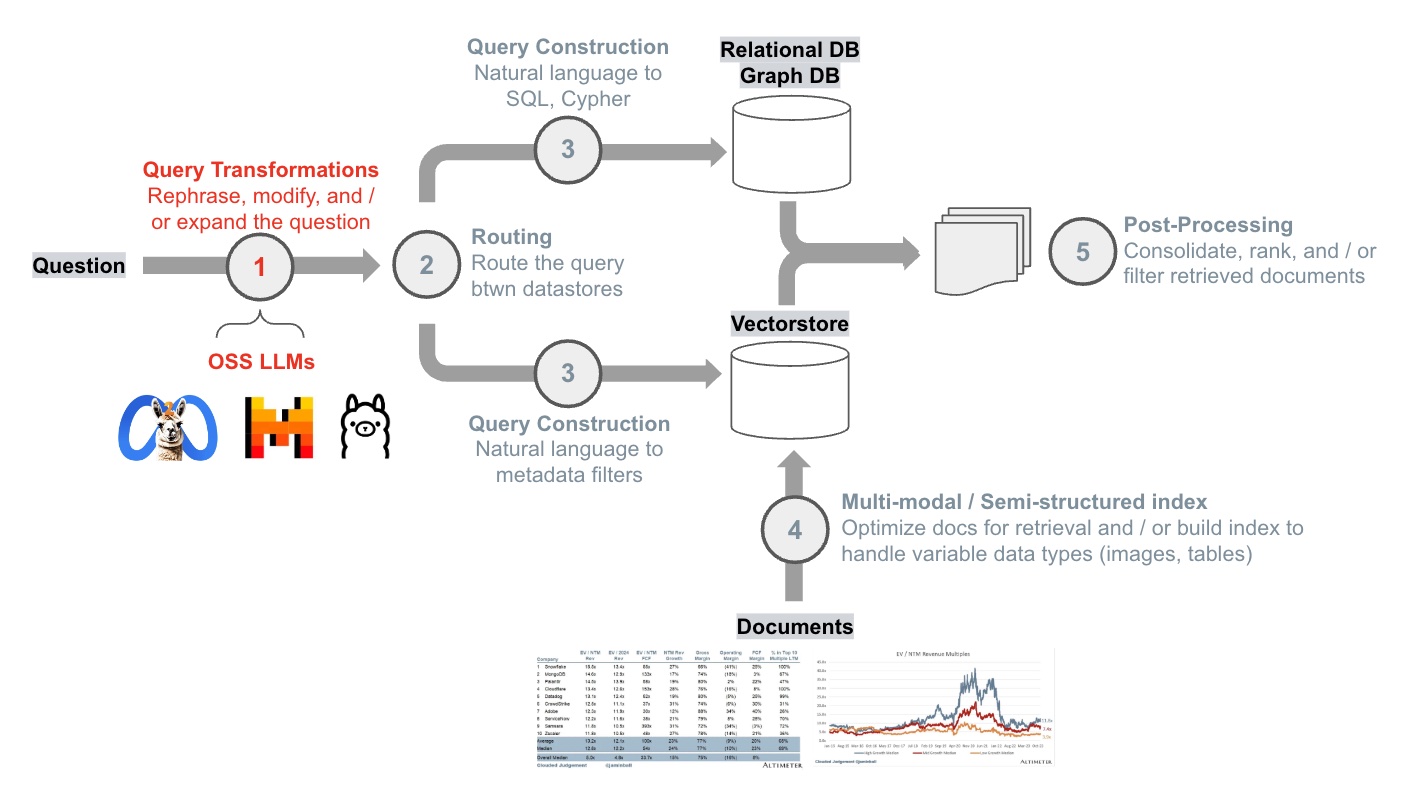 Building RAG Pipelines with Multiple LLMs