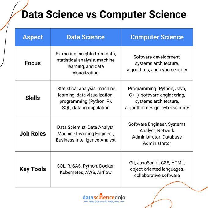 Data Science vs Computer Science: Key Differences Explained