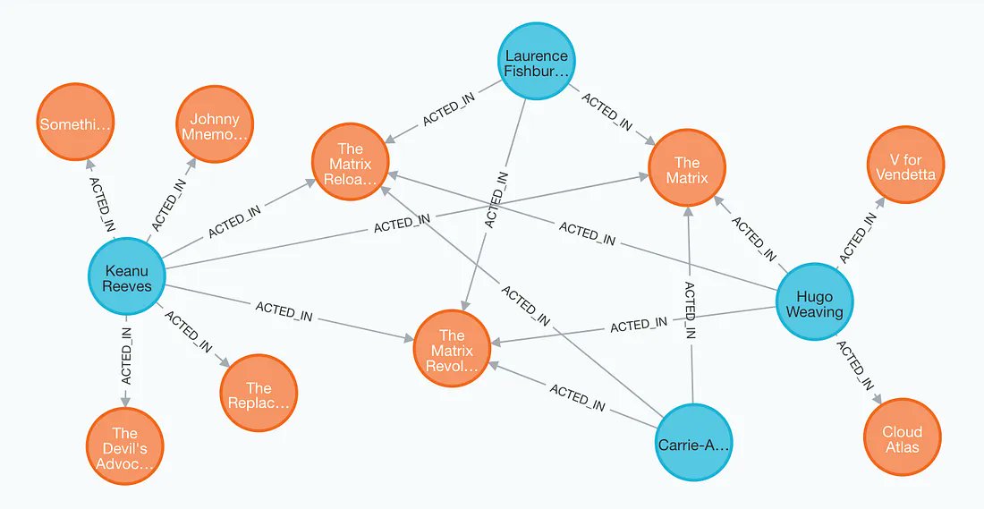 Building Knowledge Graphs From Text Using LangChain