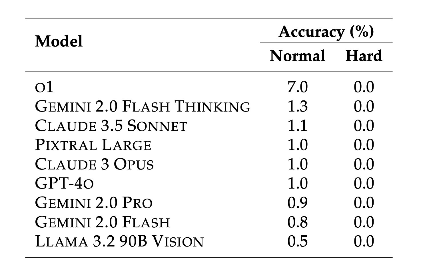 Scale AI and CAIS Release EnigmaEval Challenging Reasoning Benchmark