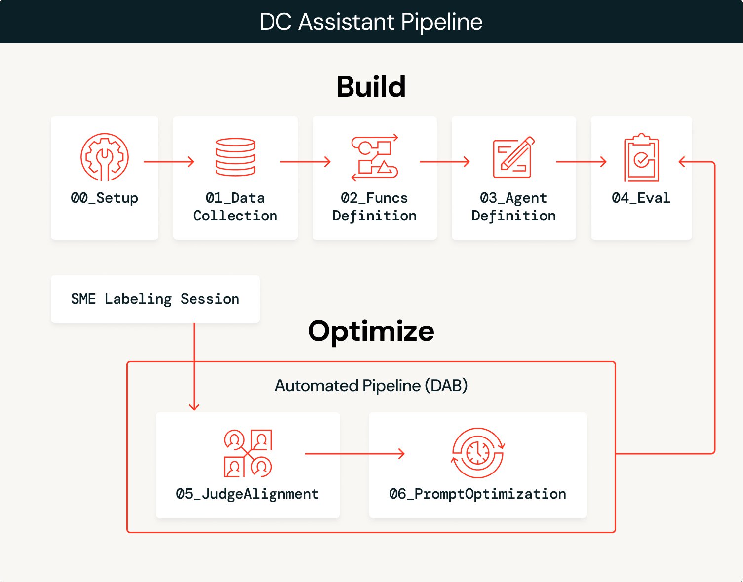 Building AI Systems That Improve From Expert Feedback