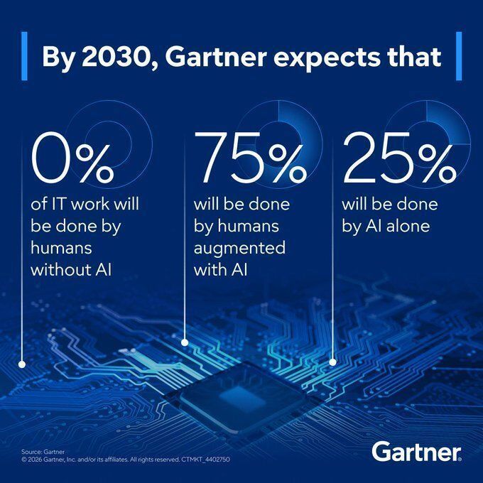 Human-AI Integration Reshapes IT Delivery and Workforce Skills
