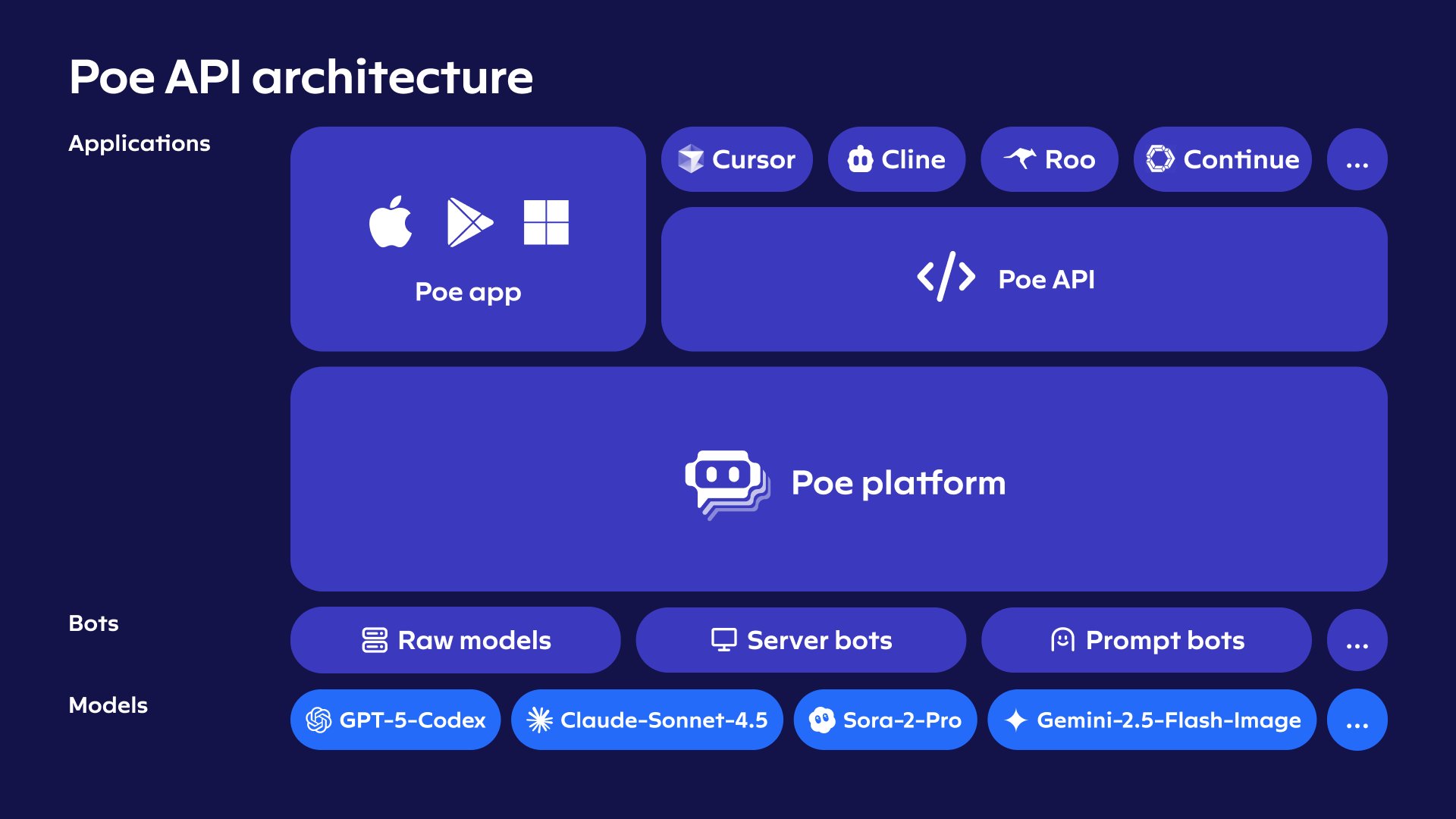 Poe API Enables Tool Calling for Agentic Workflows