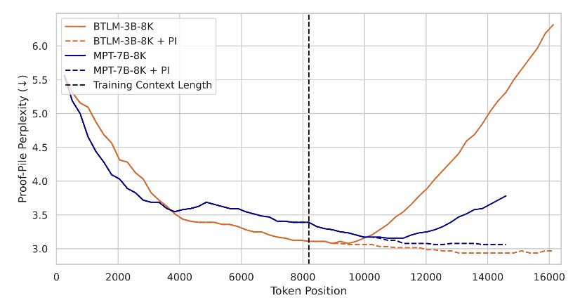Position Interpolation Extends ALiBi Model Context From 8K to 16K