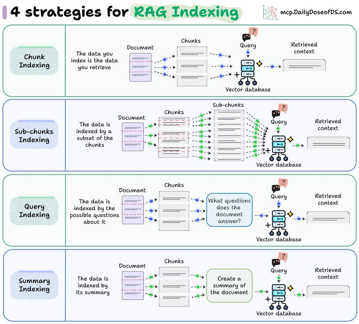 RAG Systems: Indexing and Retrieval Are Not the Same