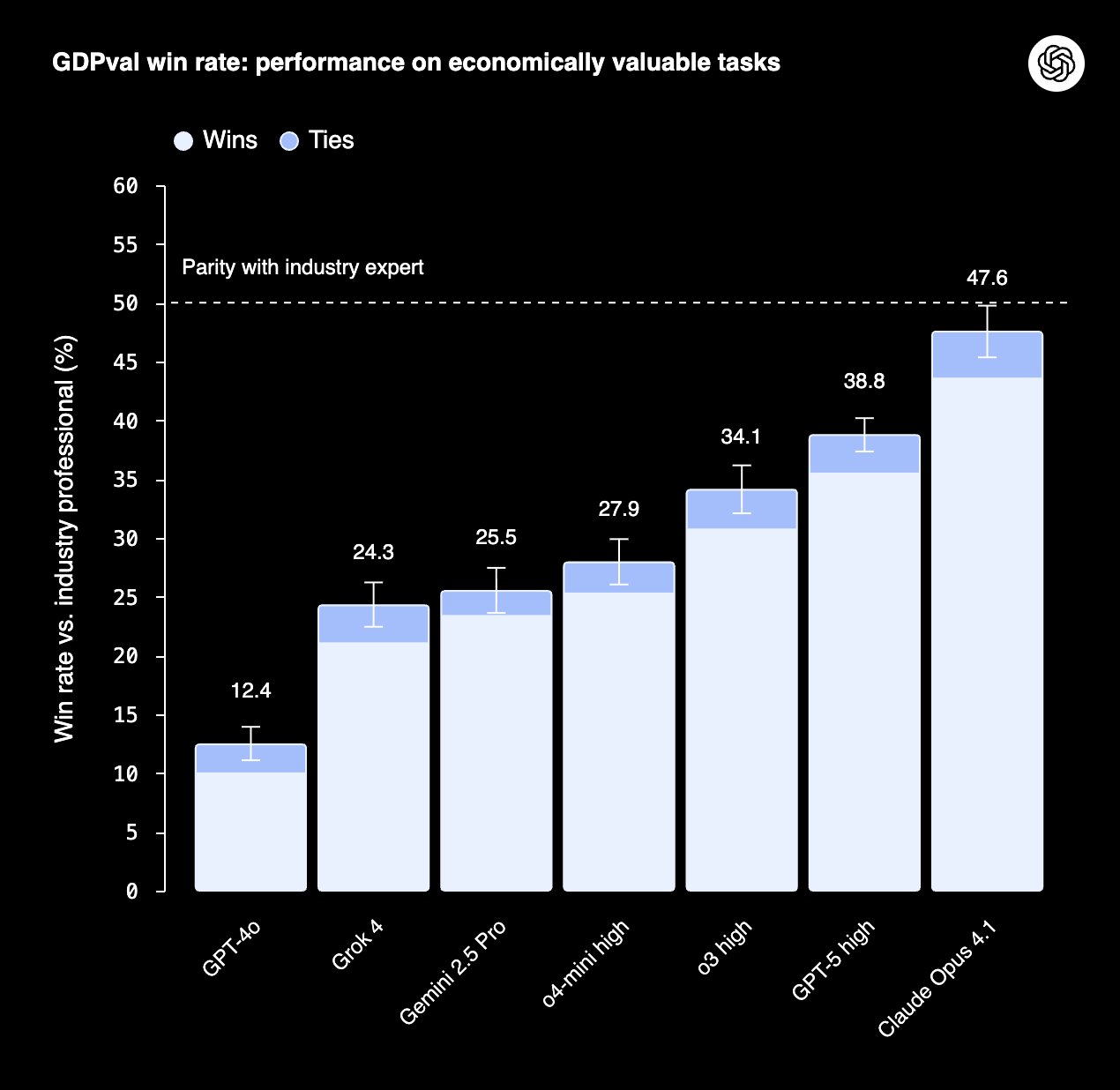 OpenAI Releases Benchmark Results Showing Competitor Performance