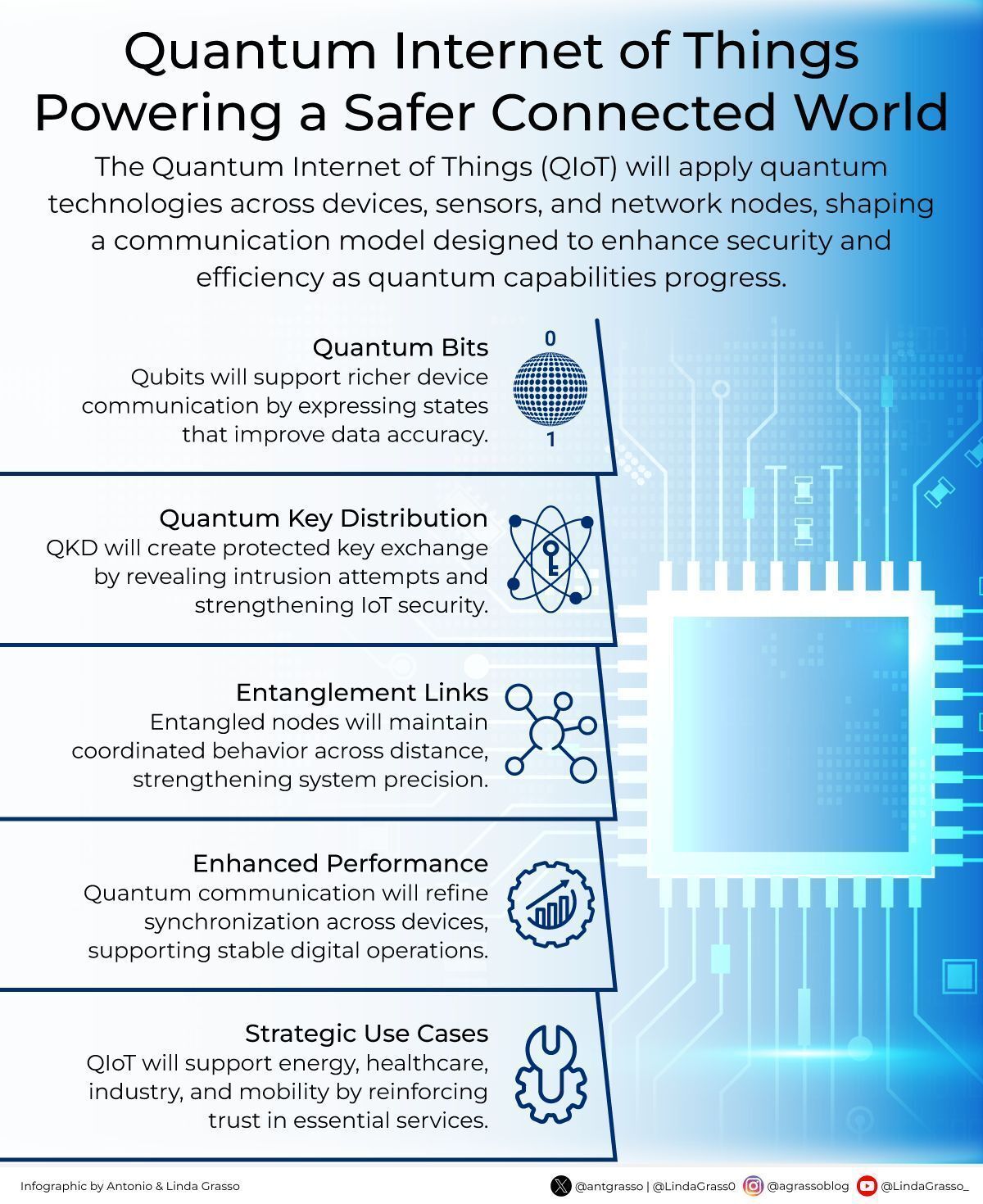 Quantum Internet of Things Powering a Safer Connected World