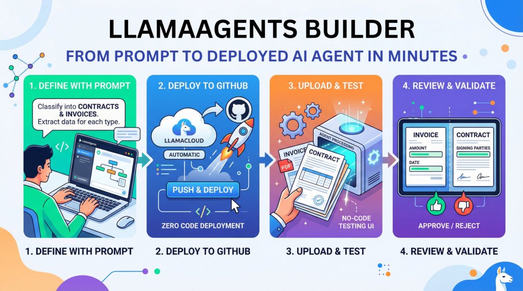 LlamaAgents Builder: Deploy AI Agents from Prompts Instantly