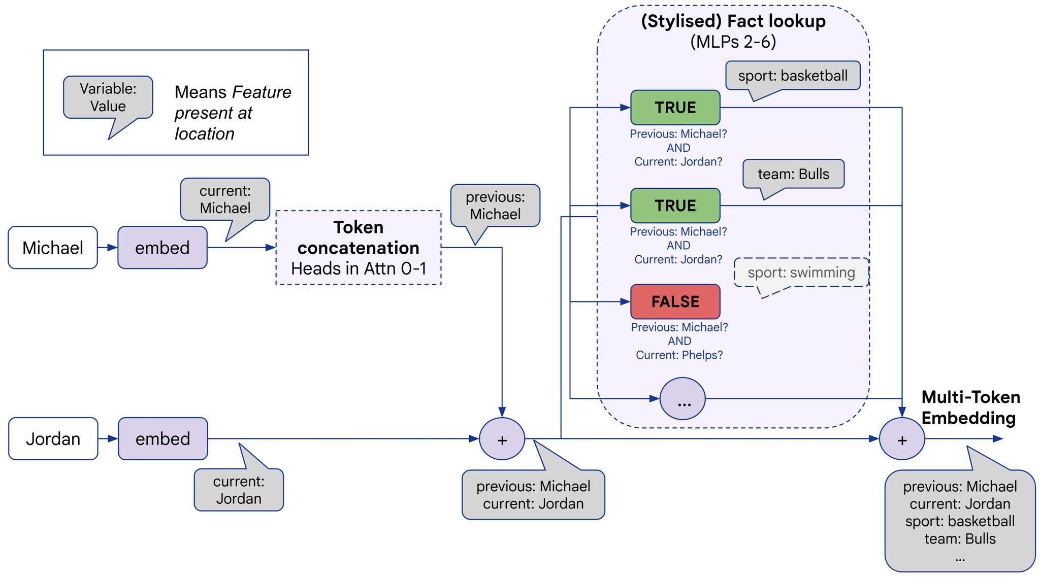 MLP Layers as Lookup Tables for Factual Recall in LLMs