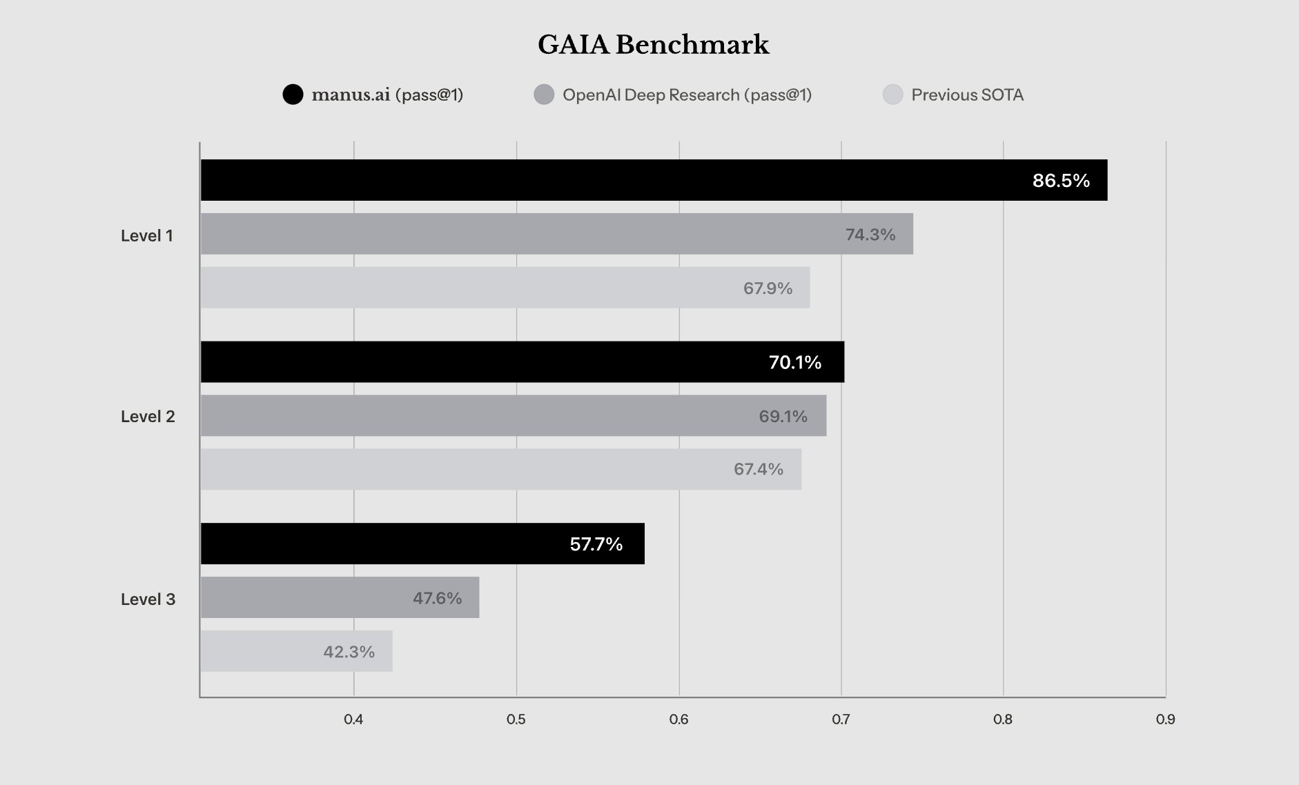 Manus Achieves State-of-the-Art on GAIA AI Benchmark