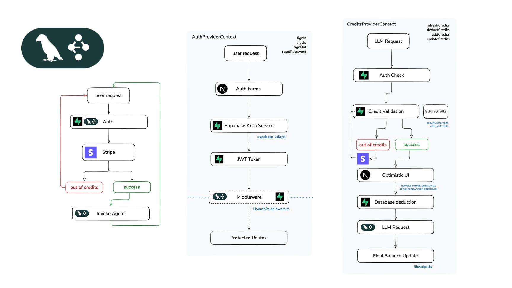 Building an Agent with Authentication and Payment Processing
