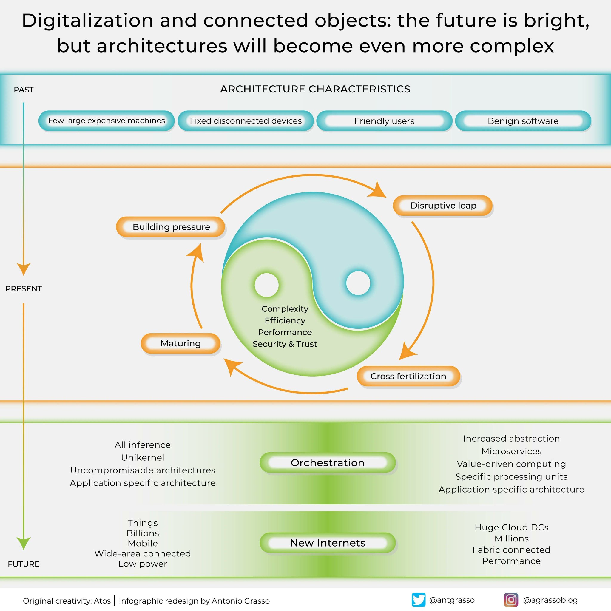 Digitalization Challenges: Balancing Efficiency, Security, and Trust