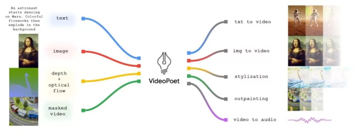Google VideoPoet: AI Video Generation Comprehensive Guide