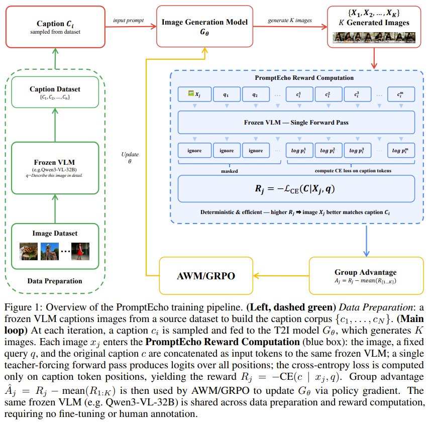 PromptEcho: A New Zero-Annotation Reward Method for Text-to-Image Models