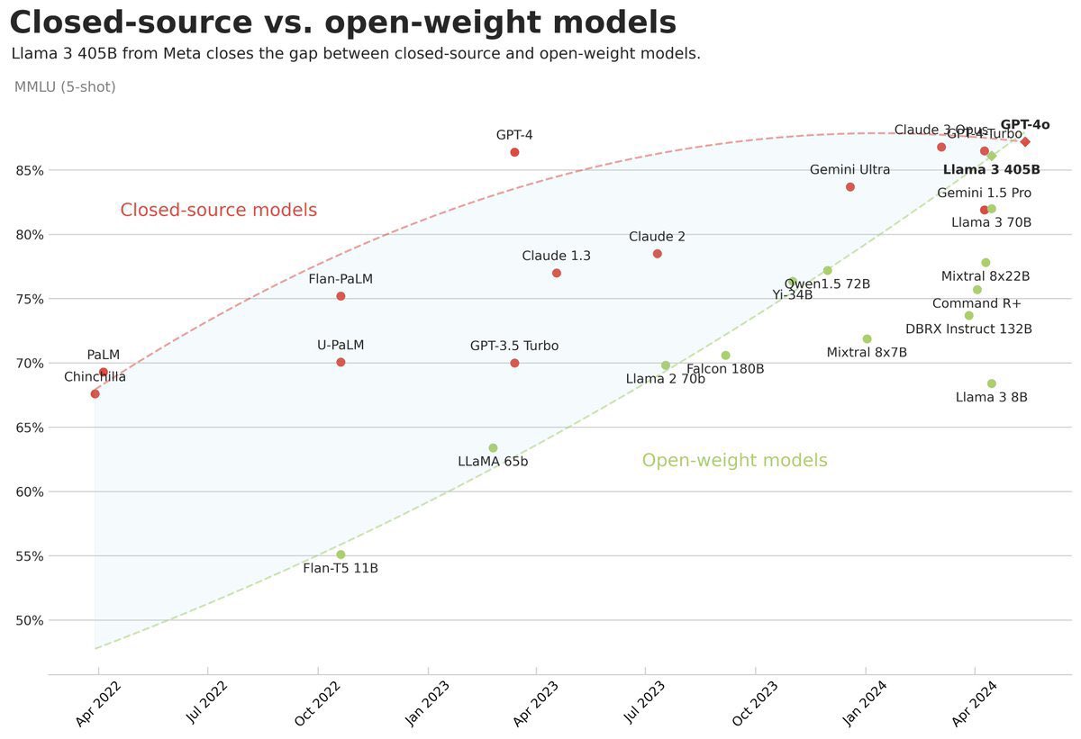 Open Source AI Models Closing the Performance Gap with Closed Models