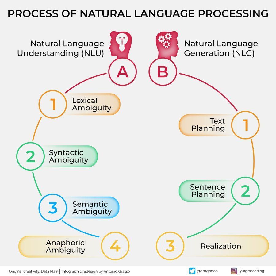 Natural Language Processing: Fundamentals and Applications in AI
