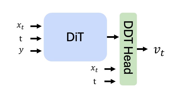 DiTDH Achieves 2.16 FID on ImageNet-256
