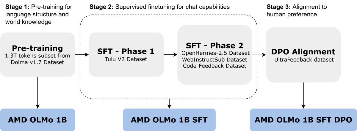 AMD OLMo 1B: Efficient Open-Source Language Model Released