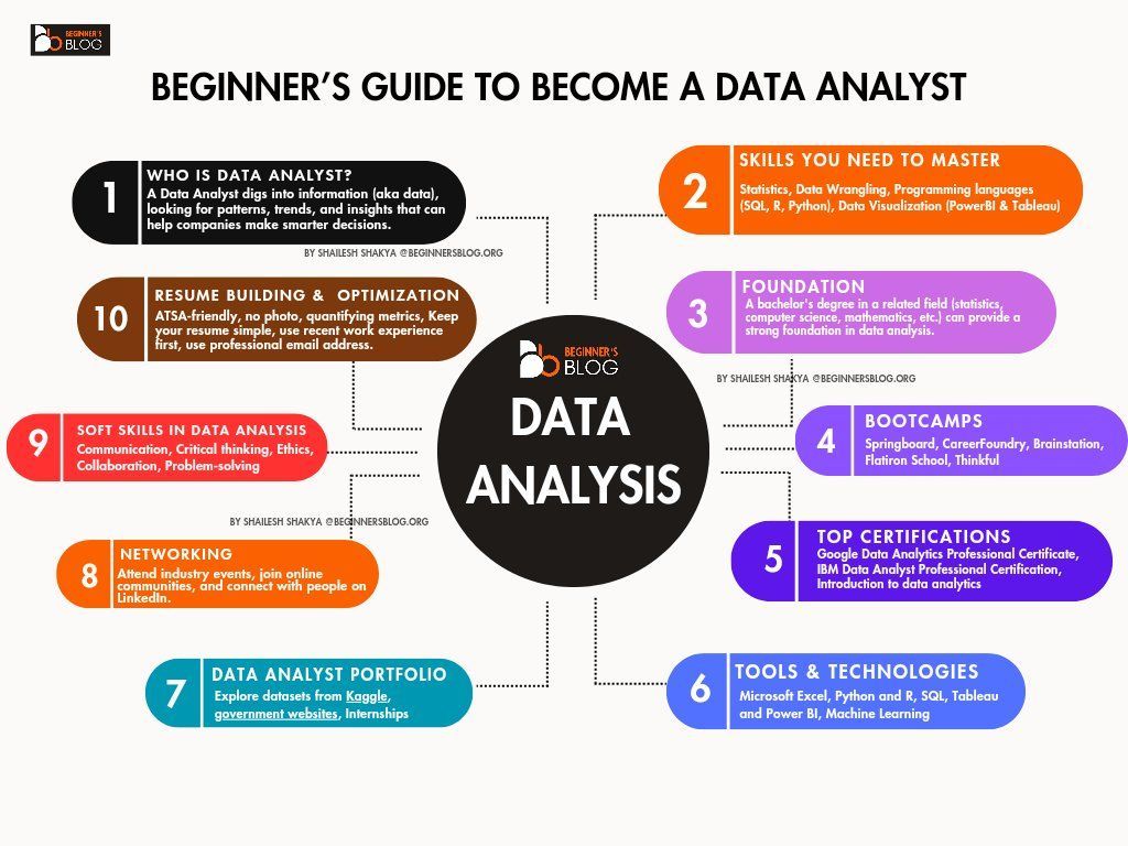 Beginner’s Guide to Becoming a Data Analyst Professional