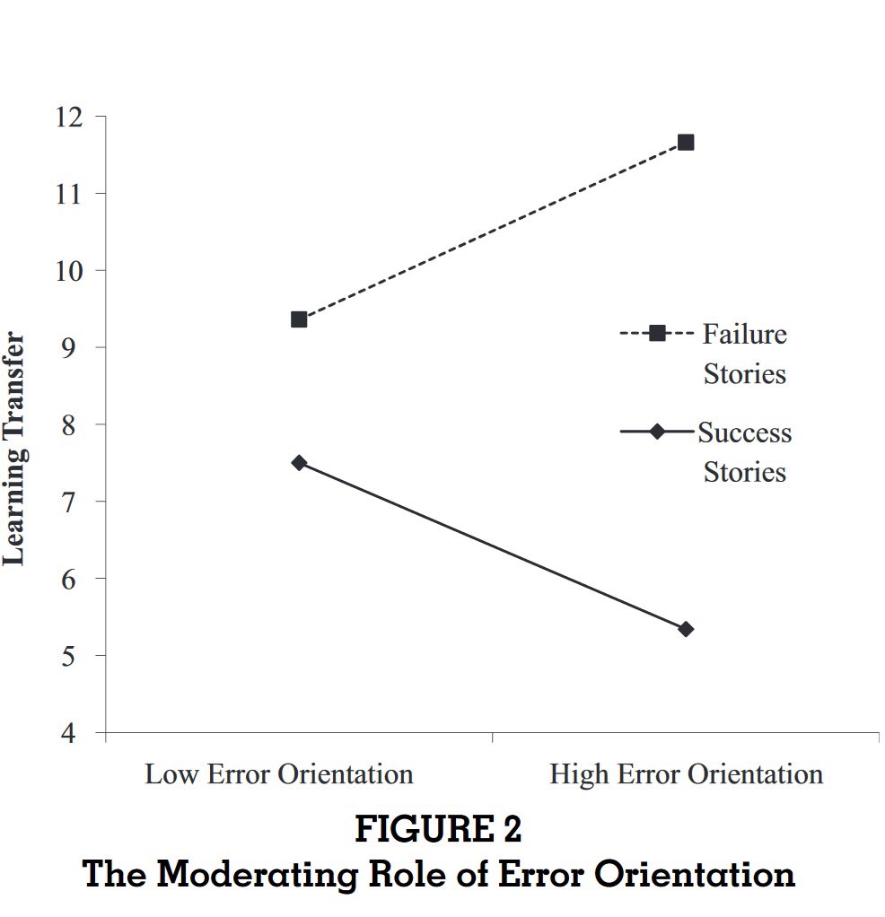 Learning from Failure Stories More Effective Than Success