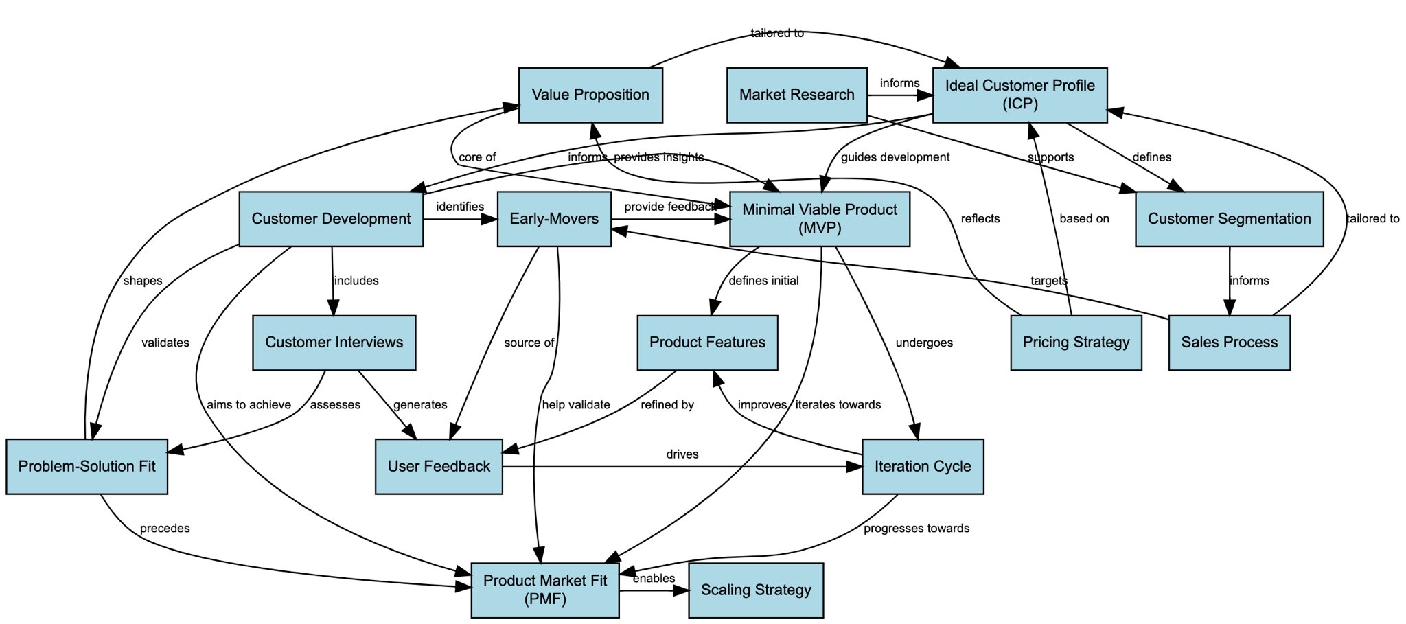 Founder-Led Sales as Customer Development in Early Startups