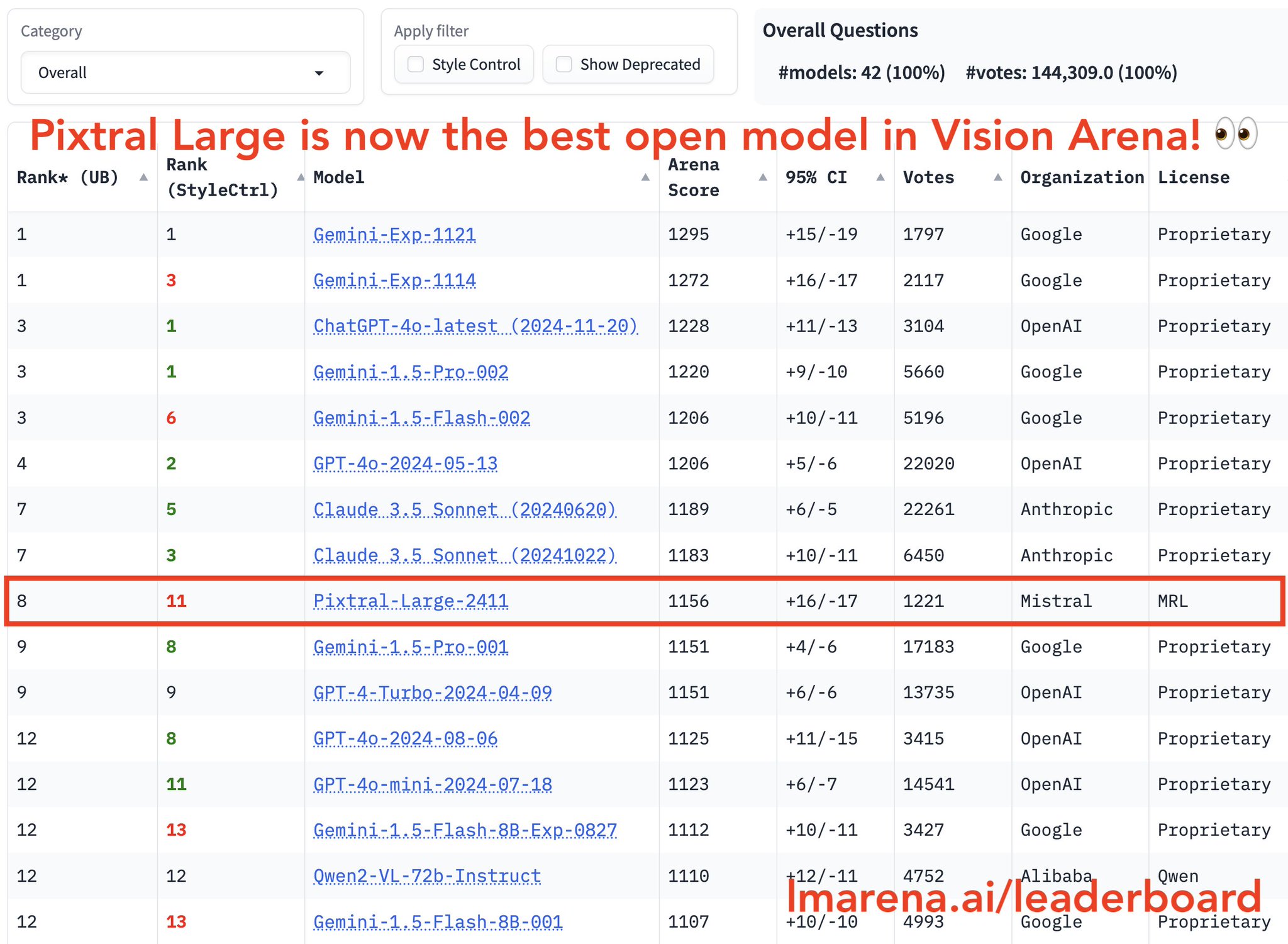 Pixtral Models Achieve Top Performance on LMsys Benchmark