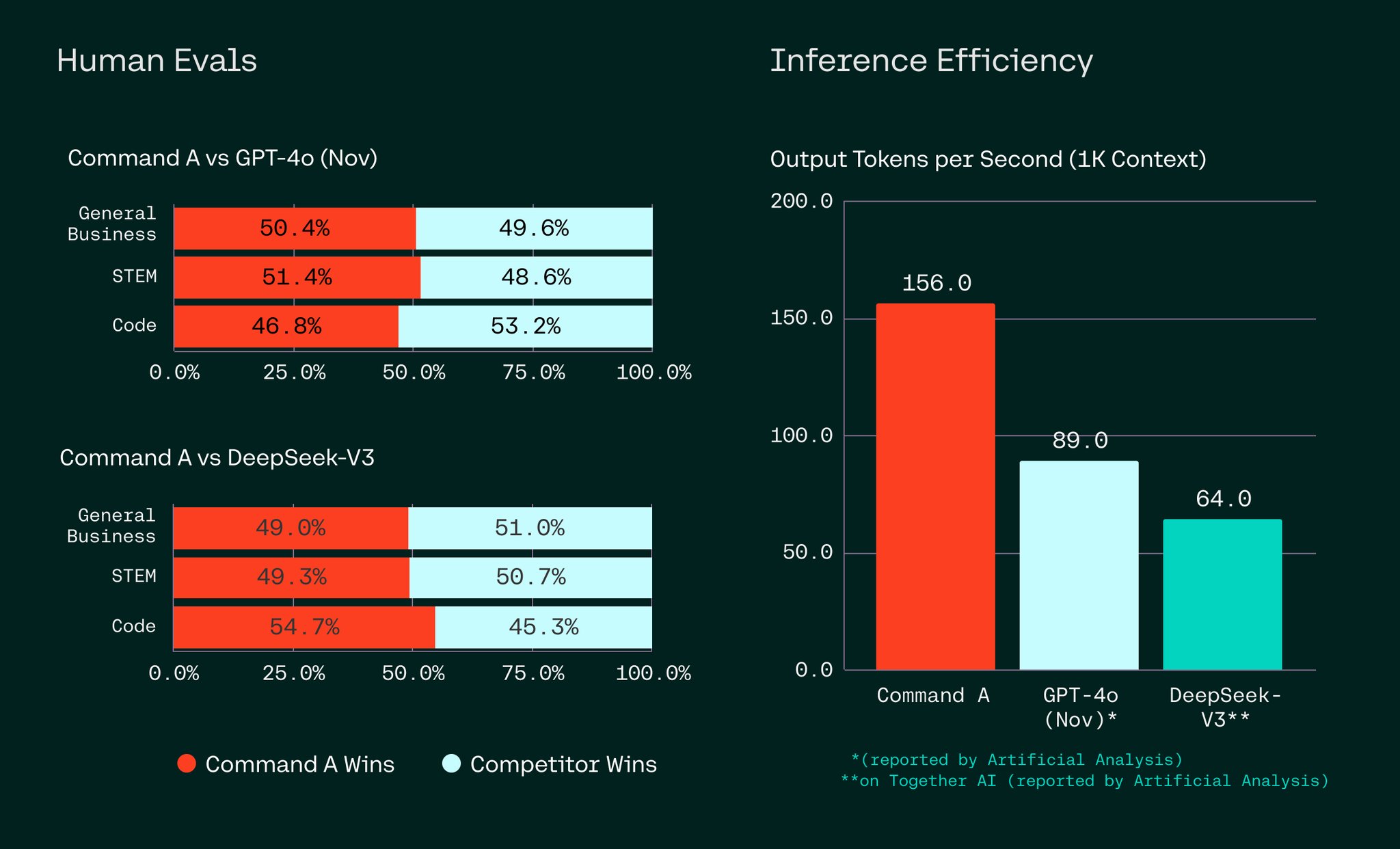 Command A Outperforms Larger Competitors With Superior Efficiency