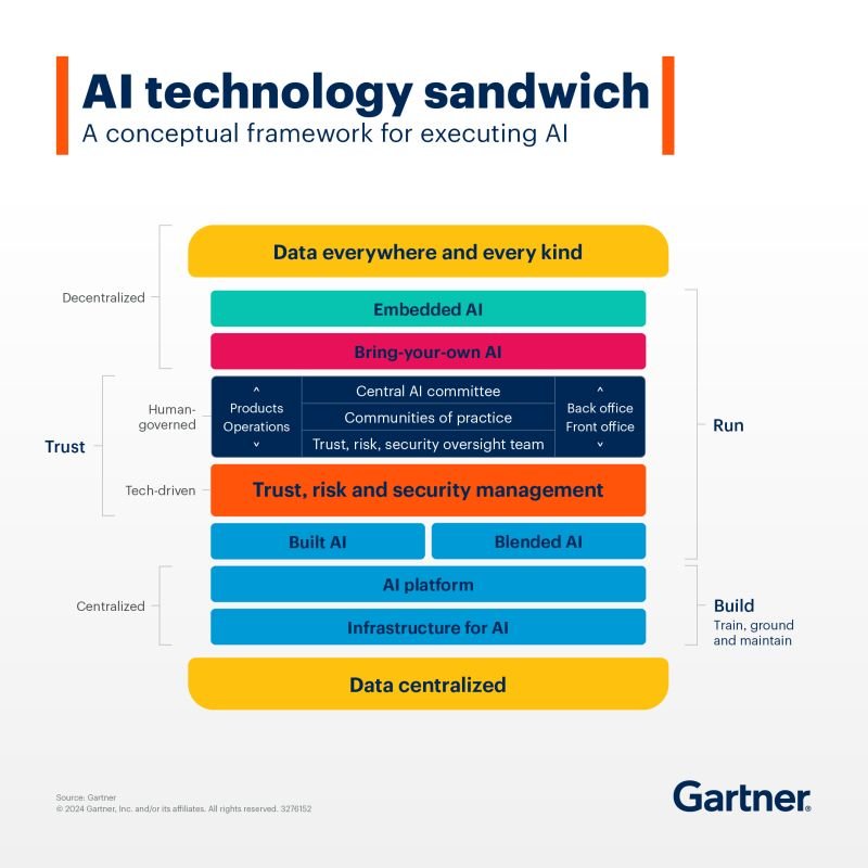 GenAI Models Released Daily Yet CIOs Report Unmet ROI