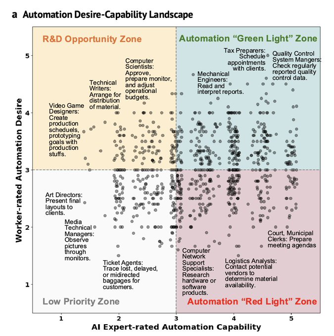 AI Agents Automation Potential Misaligned With Fulfilling Work