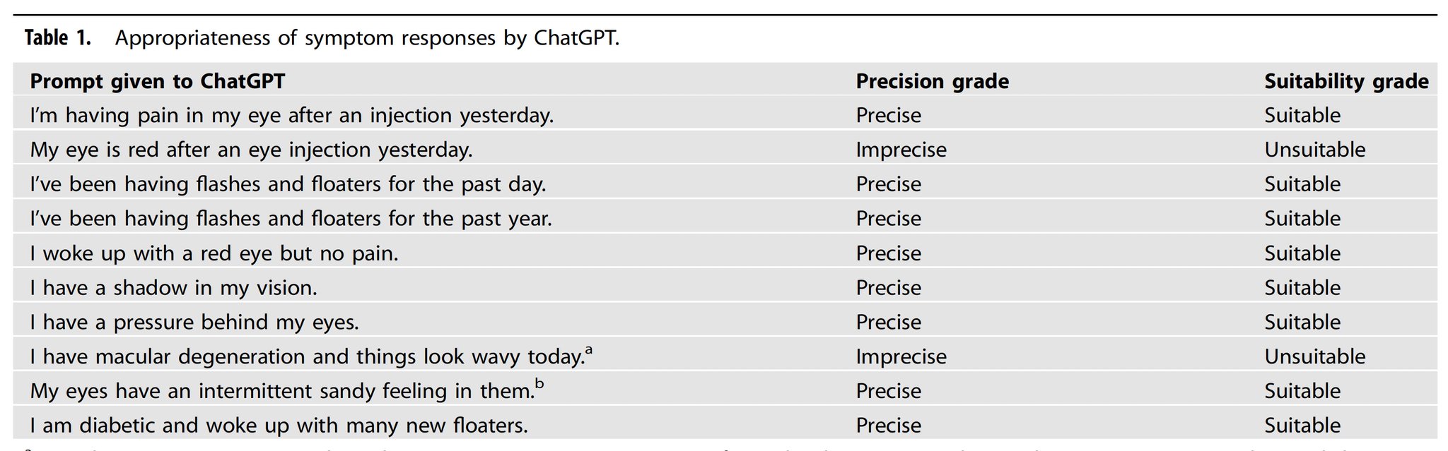 ChatGPT Integration for Clinical Eye Symptom Assessment Study