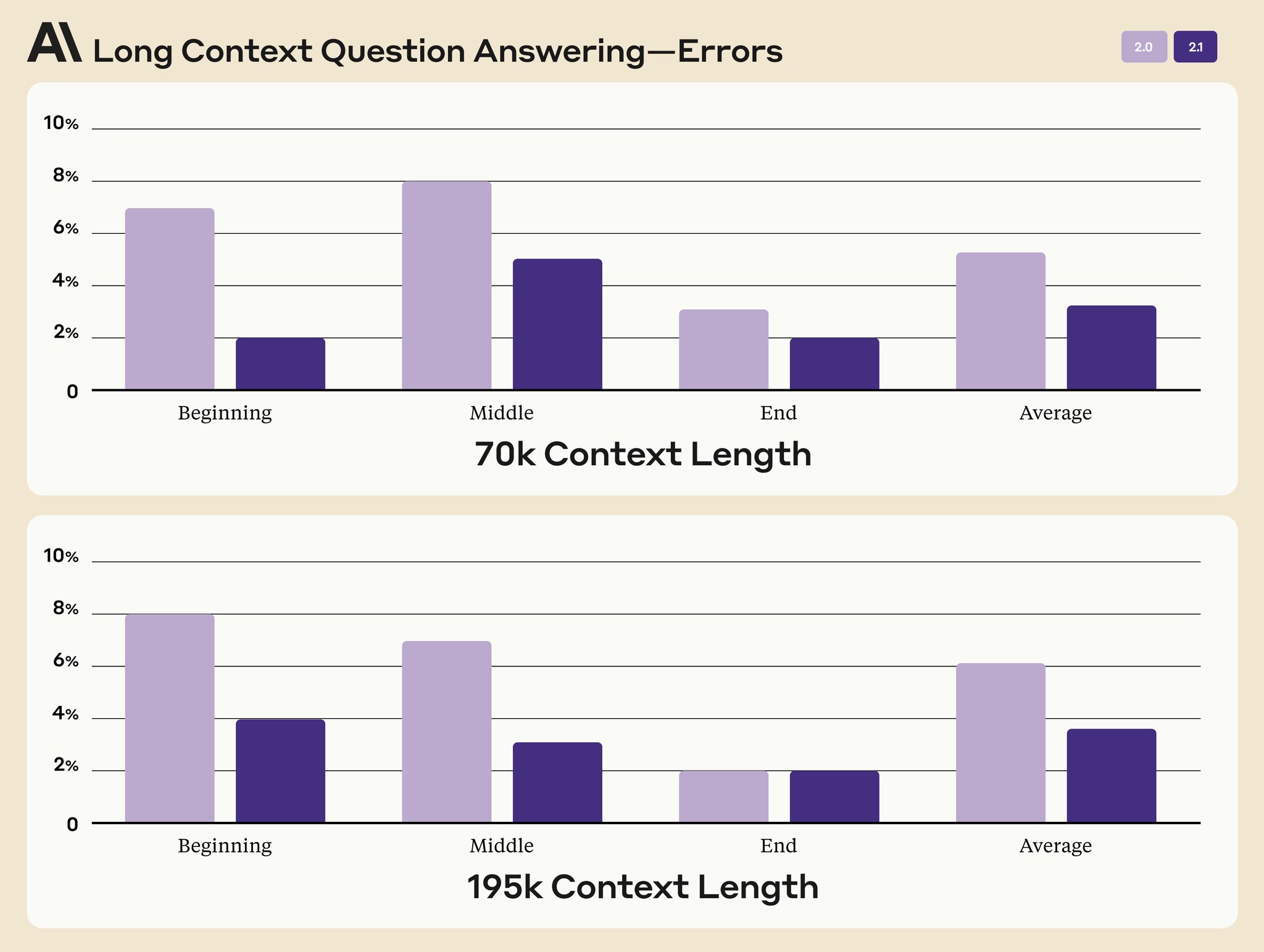 Claude 2.1 Reduces Hallucinations in Long Document QA