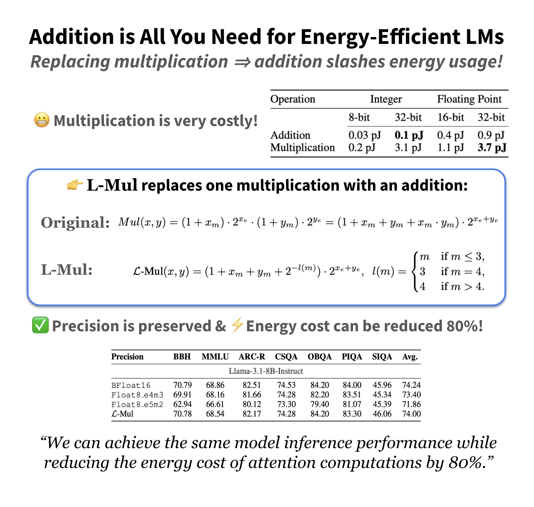 L-Mul algorithm slashes transformer computation costs by 80%