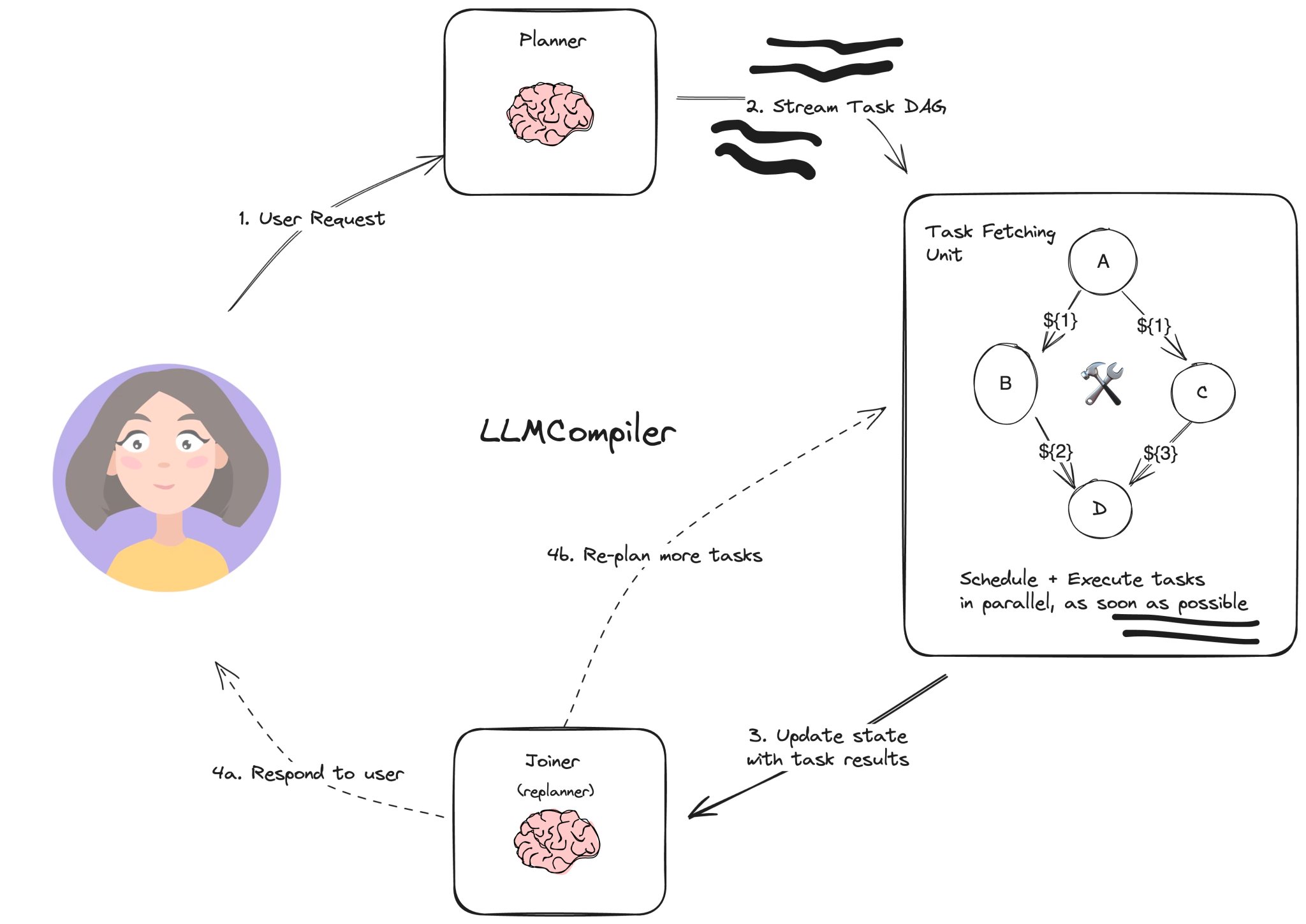 LLMCompiler: Streaming Tasks as DAG for Immediate Execution