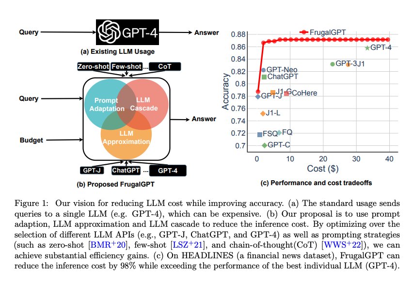 FrugalGPT: Reducing LLM Inference Costs While Improving Performance