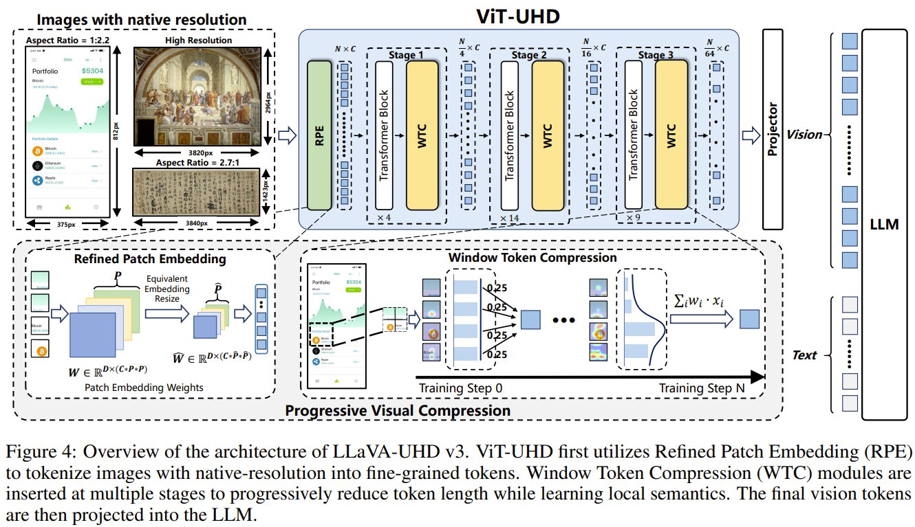 LLaVA-UHD v3 Halves Processing Time With Progressive Visual Compression
