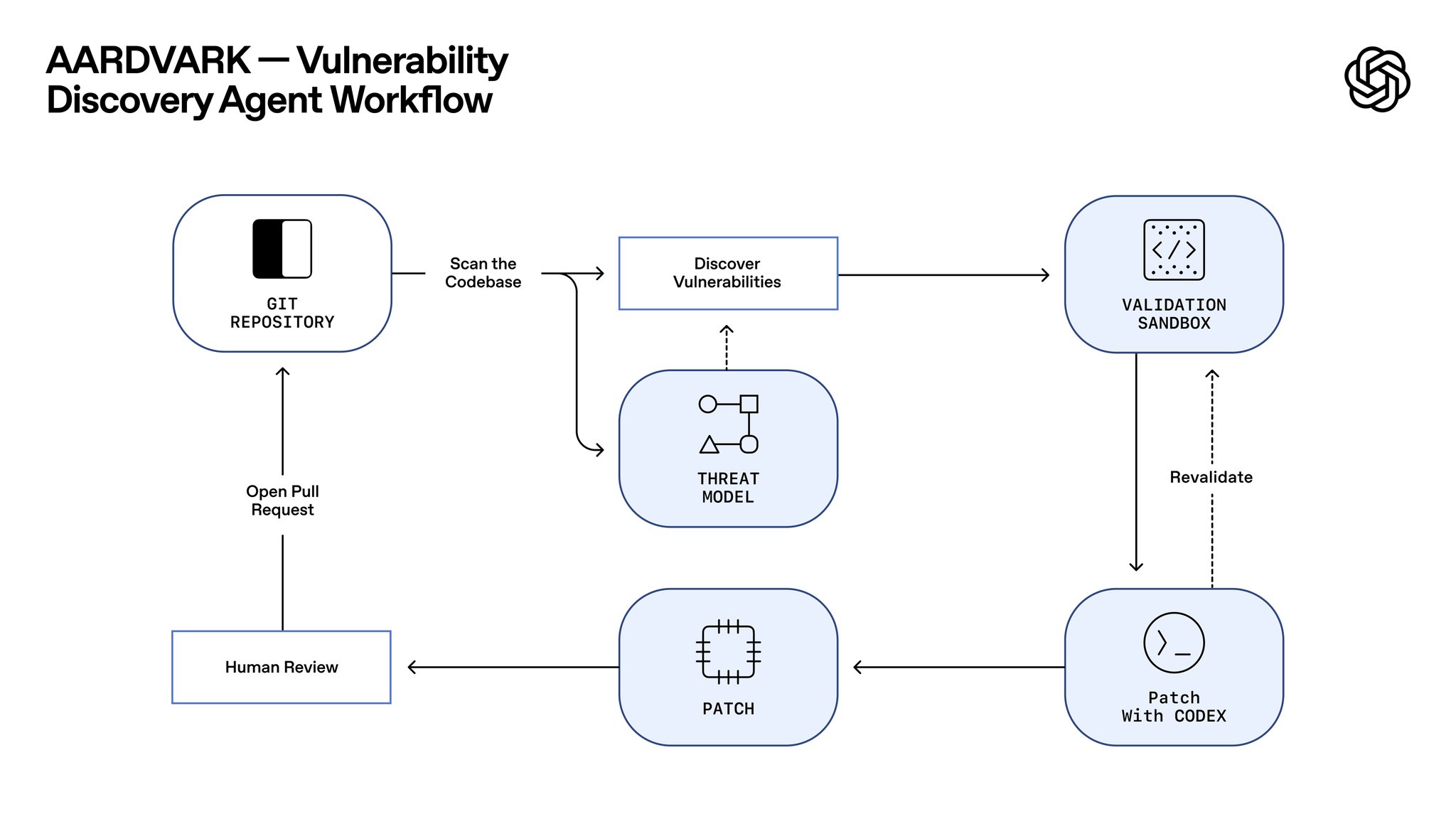 OpenAI launches autonomous bug detection and fixing agent in beta