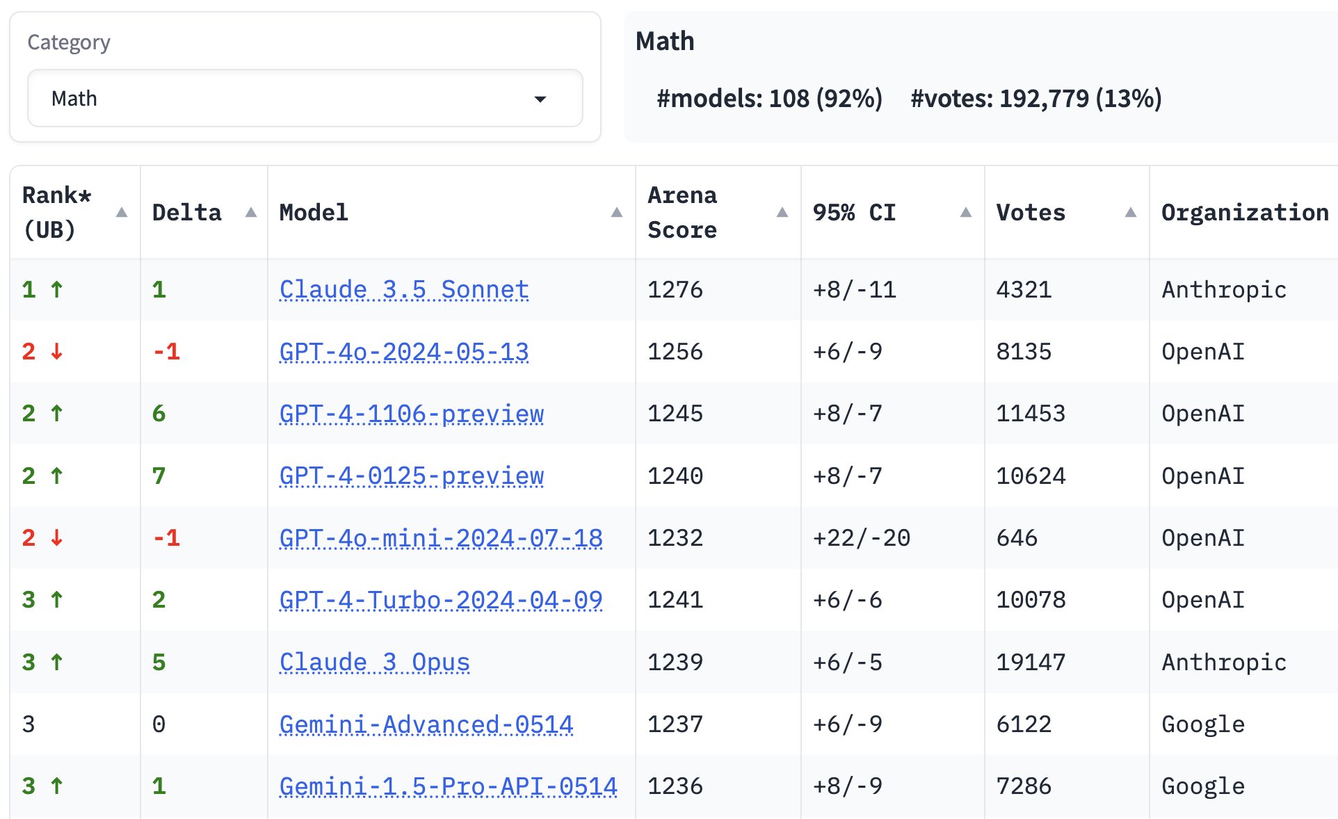 GPT-4o-mini Rankings and Model Alignment Methods Evaluation