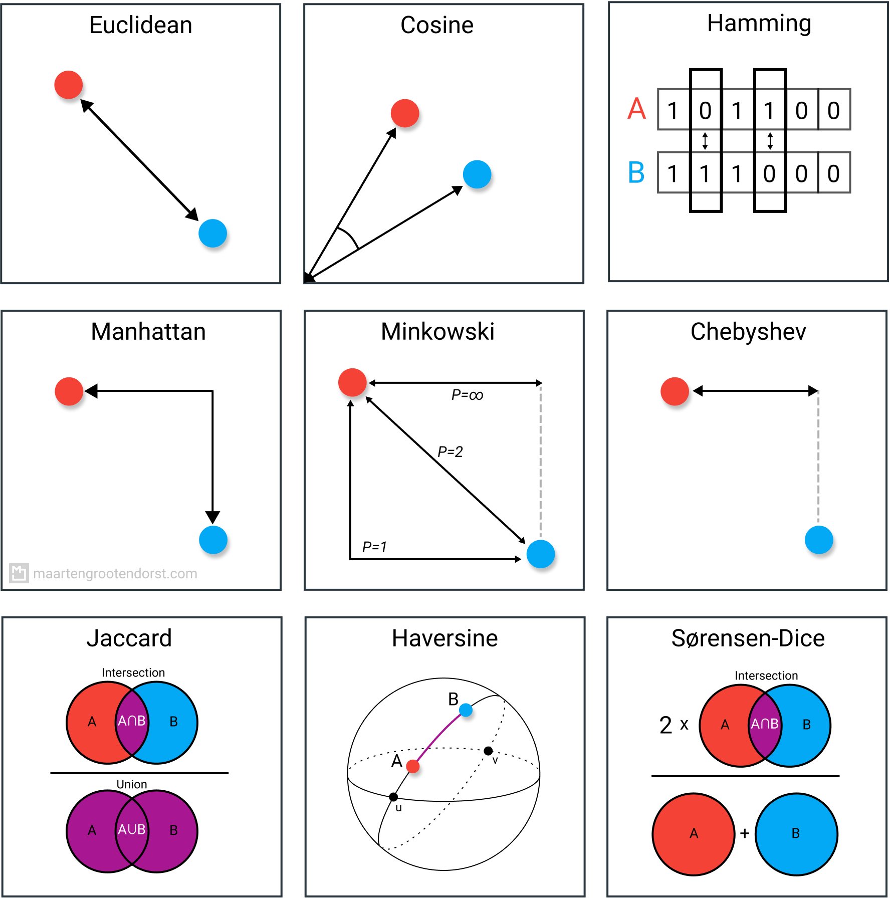 9 Distance Metrics for Machine Learning and Data Science