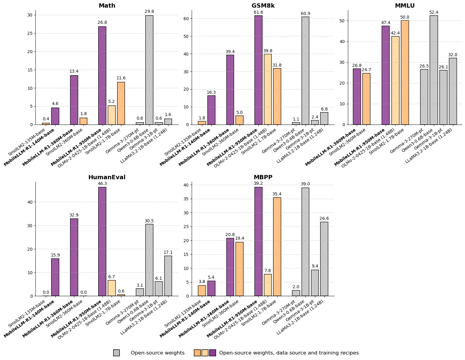 Meta Releases MobileLLM-R1: Compact Edge Reasoning Model Under 1B Parameters